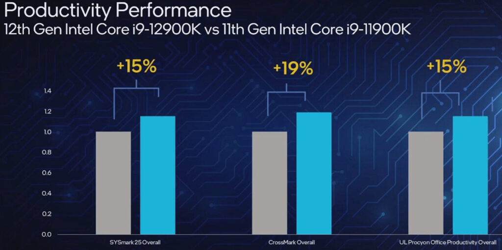 第12世代PUと11世代CPU Productivity比較