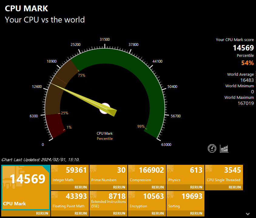 Lavie N15 2024年モデル　CPU Mark計測結果