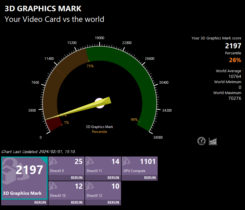 Lavie N15 2024年モデル　3D Graphics Mark計測結果