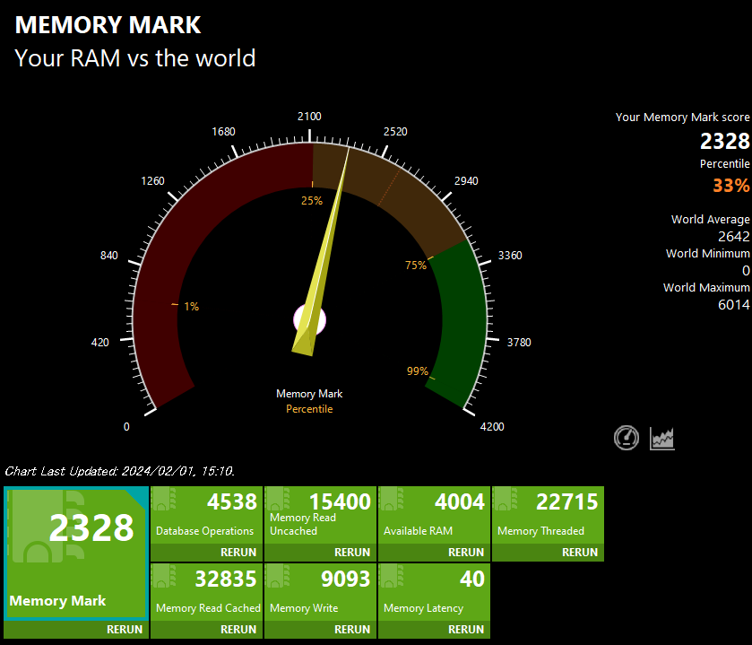 Lavie N15 2024年モデル Memory Mark計測結果