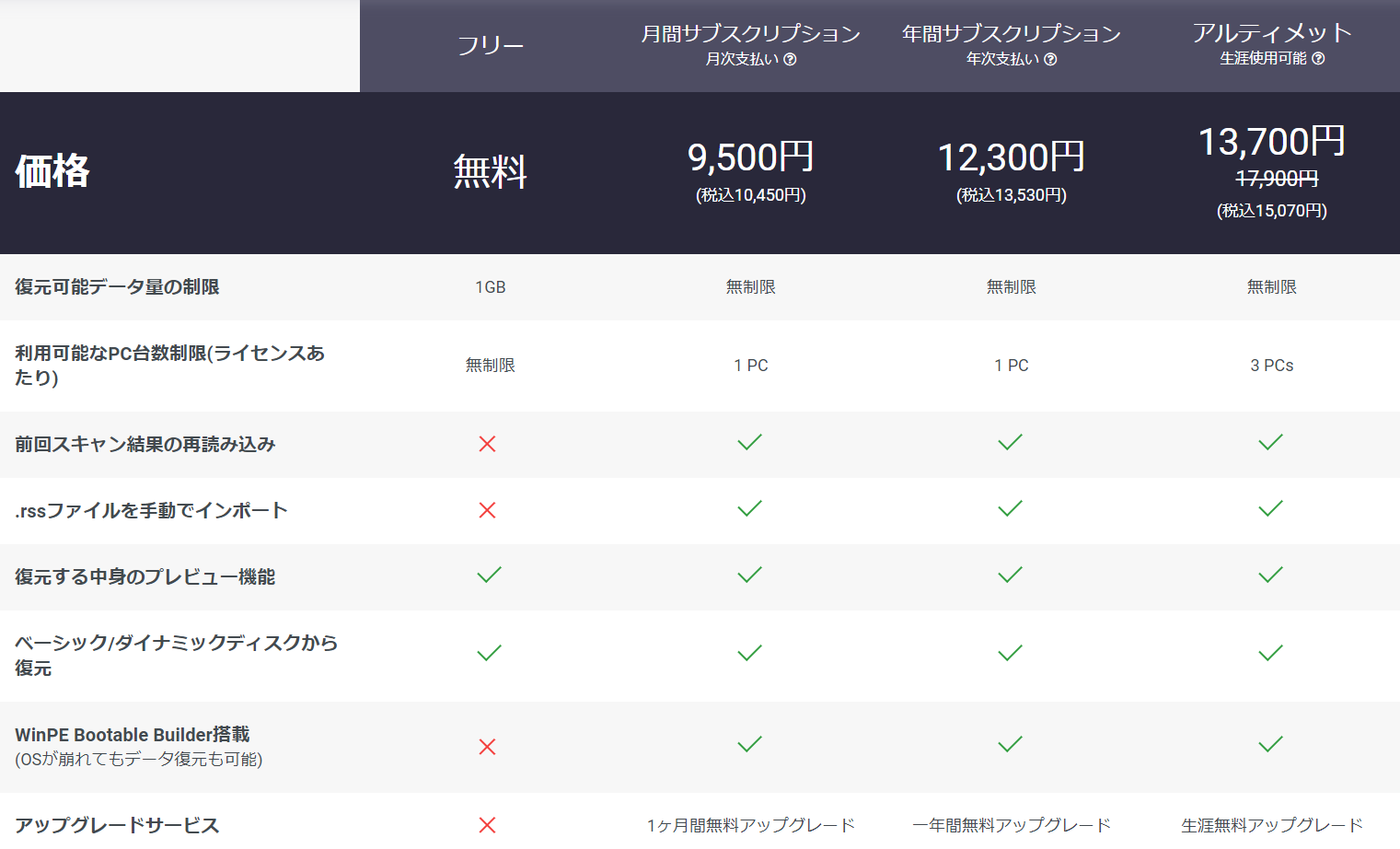 MiniTool Power Data Recoveryの料金