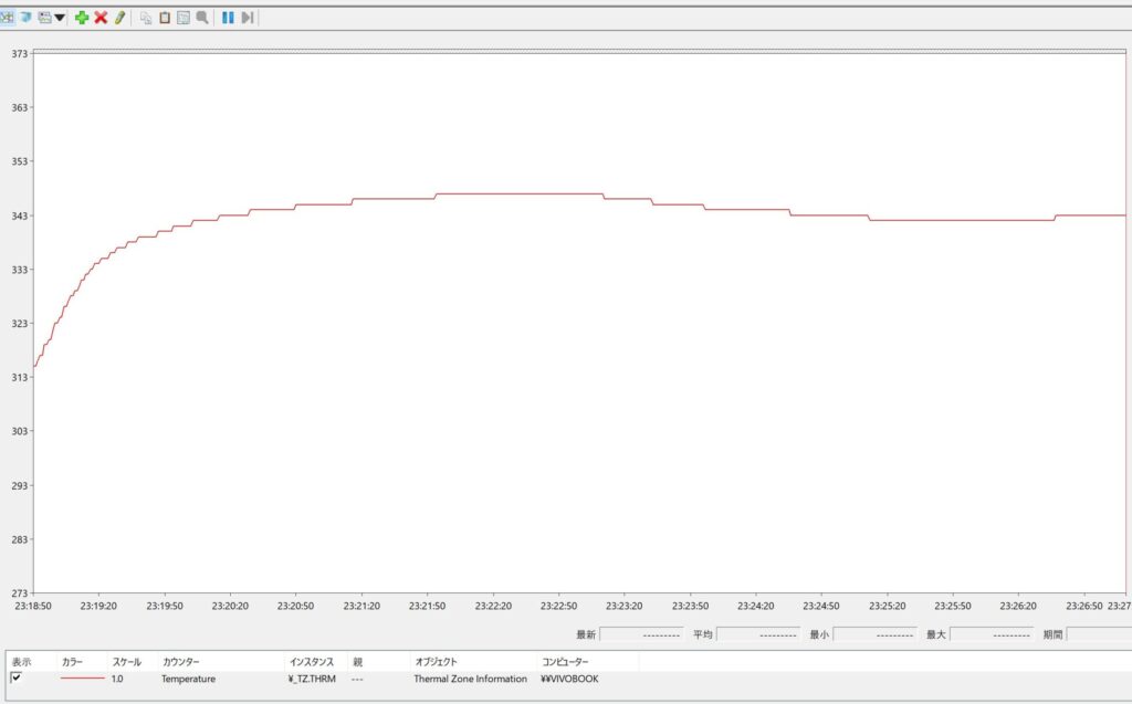 ASUS Vivobook S 16 OLED (M5606) Cinebench 2024計測時のCPU温度の推移図