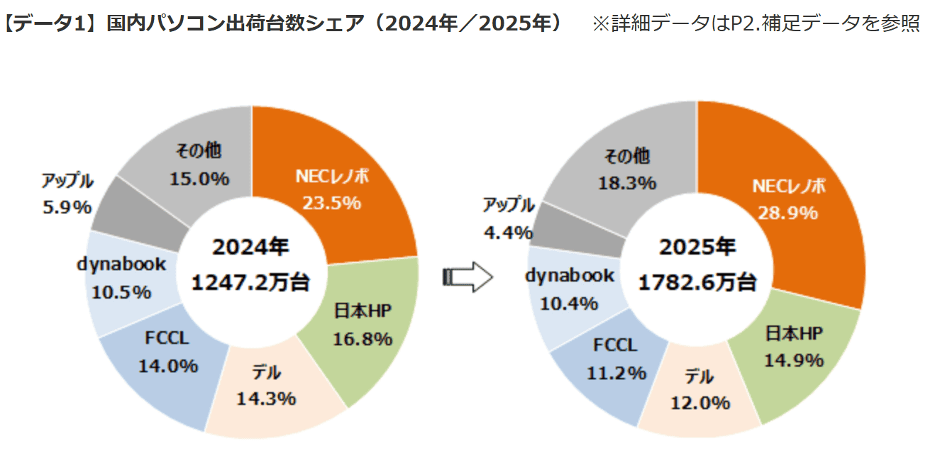 mm総研 国内パソコン出荷台数シェア 2025年のグラフ