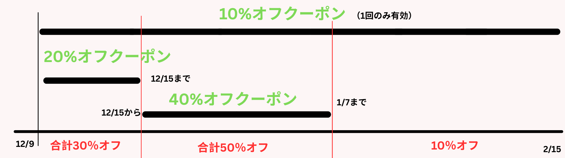 Amazon Haulクーポン期間