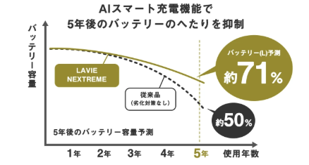 Lavie Nextreme 2025 5年後のバッテリーのへたり
