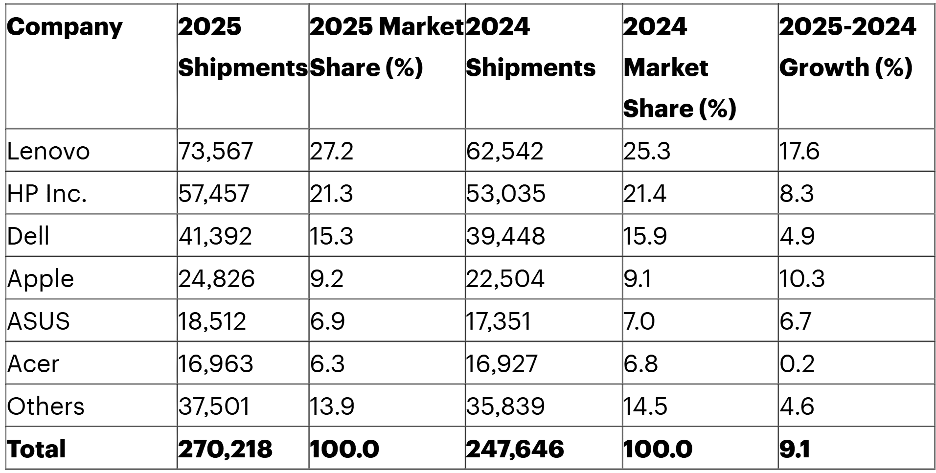 2025年世界のPCブランド出荷台数