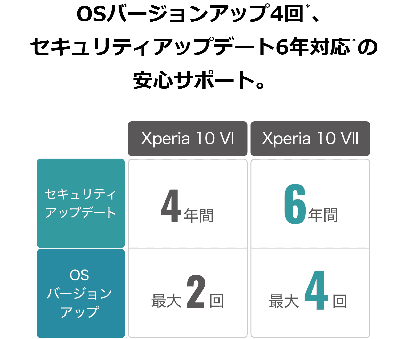 Xperia 10 VII セキュリティアップデートとOSバージョンアップ保証