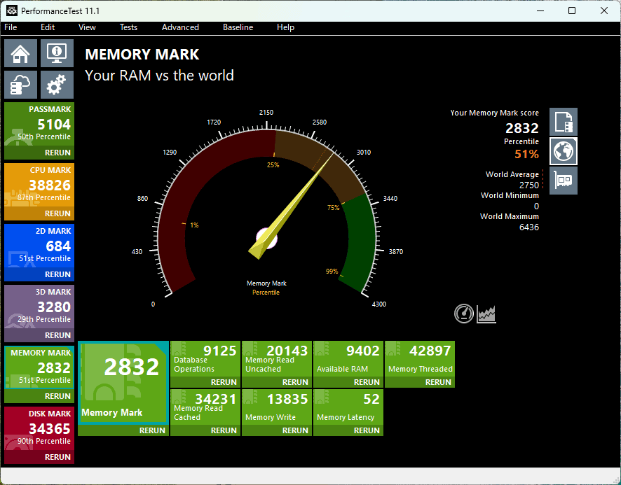 HP ProStudio 4 All-in-One G1i 23.8 inch Desktop AI PC Memory Mark計測結果。スコア2832