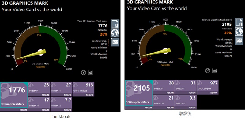 Lenovo Thinkbook 15 gen 2 メモリ増設後の3D graphics Mark比較