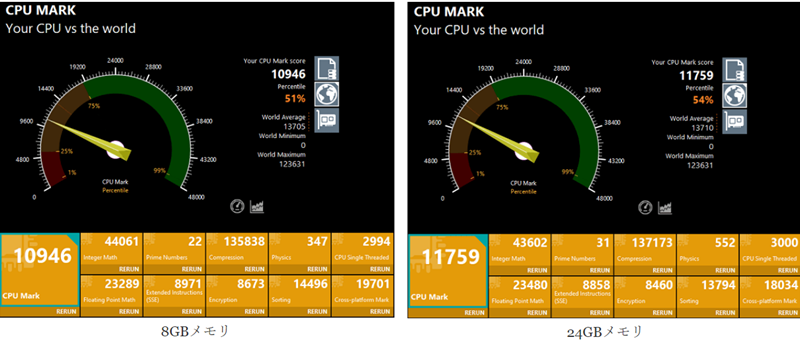 Ryzen 3 5425U CPU Markスコア　メモリ8GB、メモリ24GB