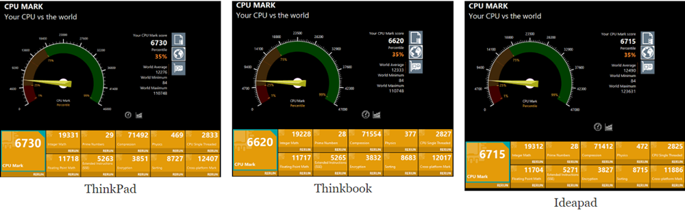 Lenovo PC Core i3-1115G4のベンチマーク