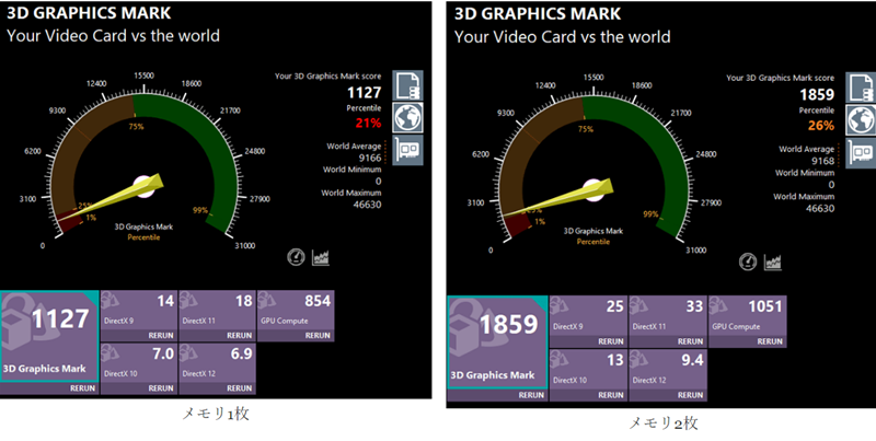 Ryzen 3 5425U 3D graphics Markスコア　メモリ8GB、メモリ24GB