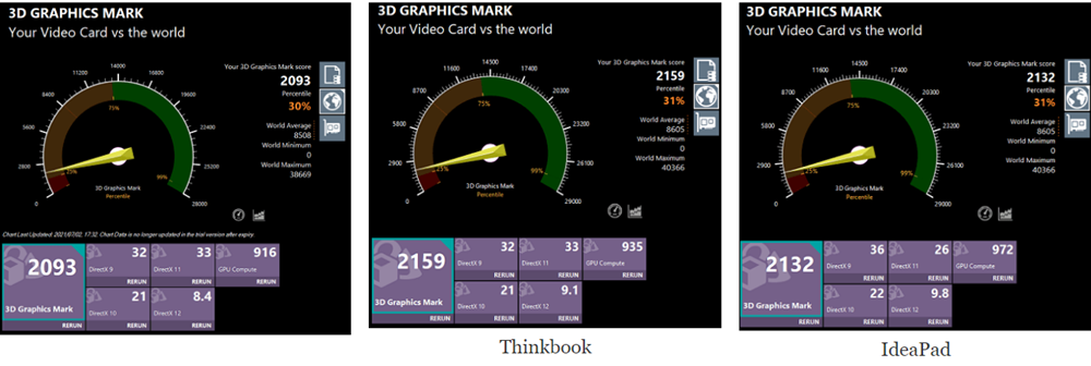 Lenovo PC Core i3-1115G4のベンチマーク 3d graphics mark extreme mode