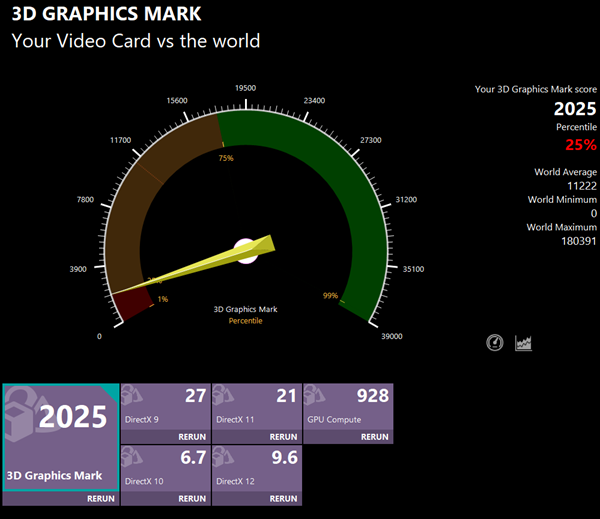 Lenovo ThinkPad E14 Gen 6 AMD Ryzen 3 7335Uの3D Graphics Mark計測結果