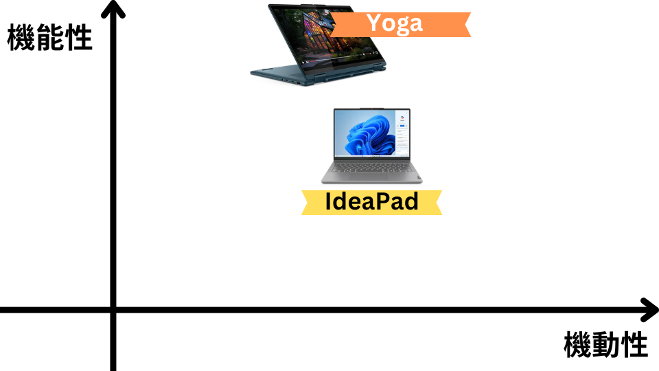 Lenovo YogaとIdeaPadの性能比較