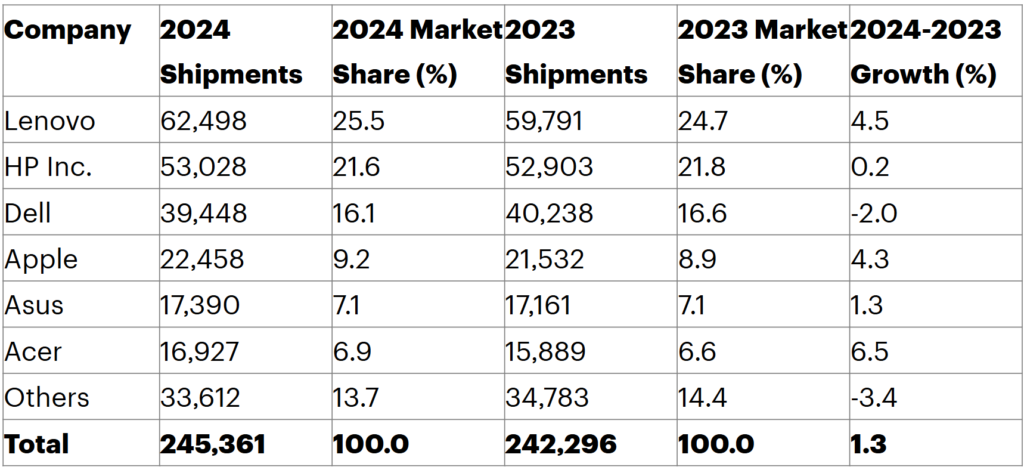 Gartner 2024年世界PC出荷台数統計