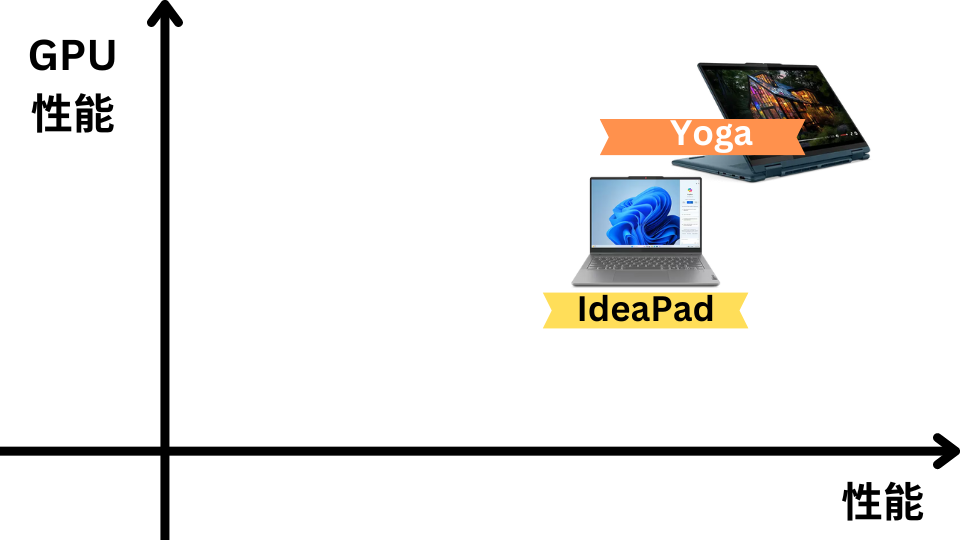 Lenovo YogaとIdeaPadの性能比較