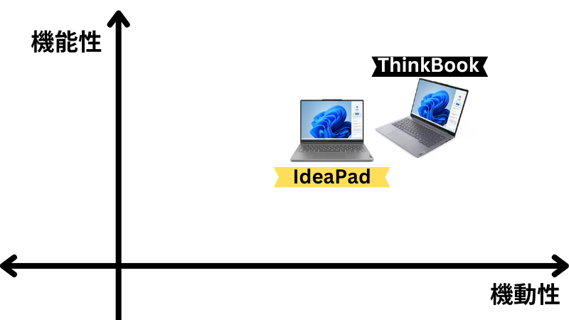 IdeaPadとThinkBookの性能比較図