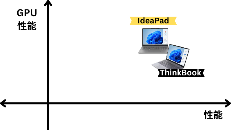 IdeaPadとThinkBookの性能比較図