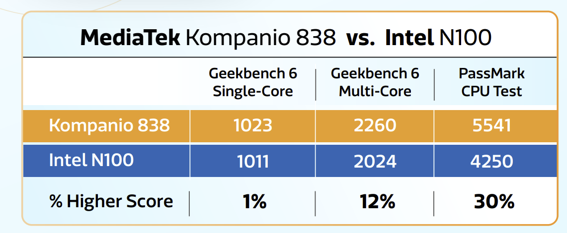 Kompanio 838 Geekbench 6のスコア