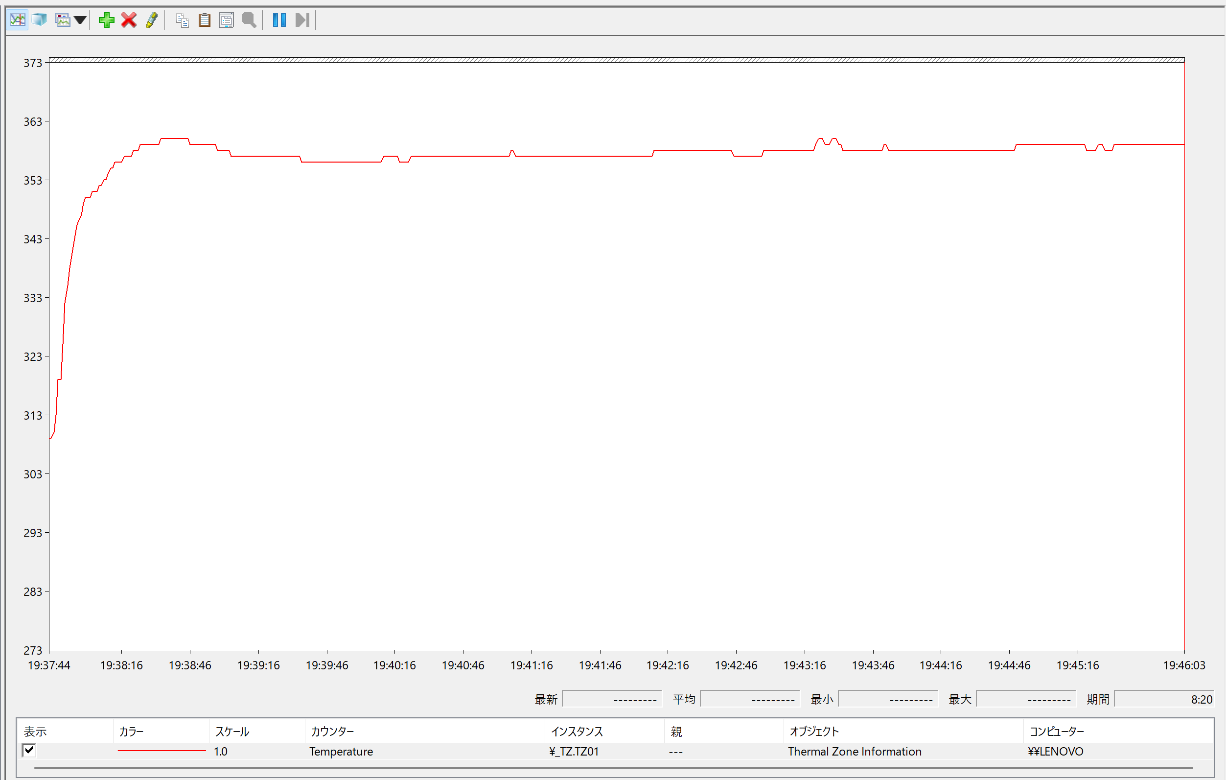 Lenovo Yoga Pro 7 Gen 9 14.5型(AMD) CPU温度の推移図