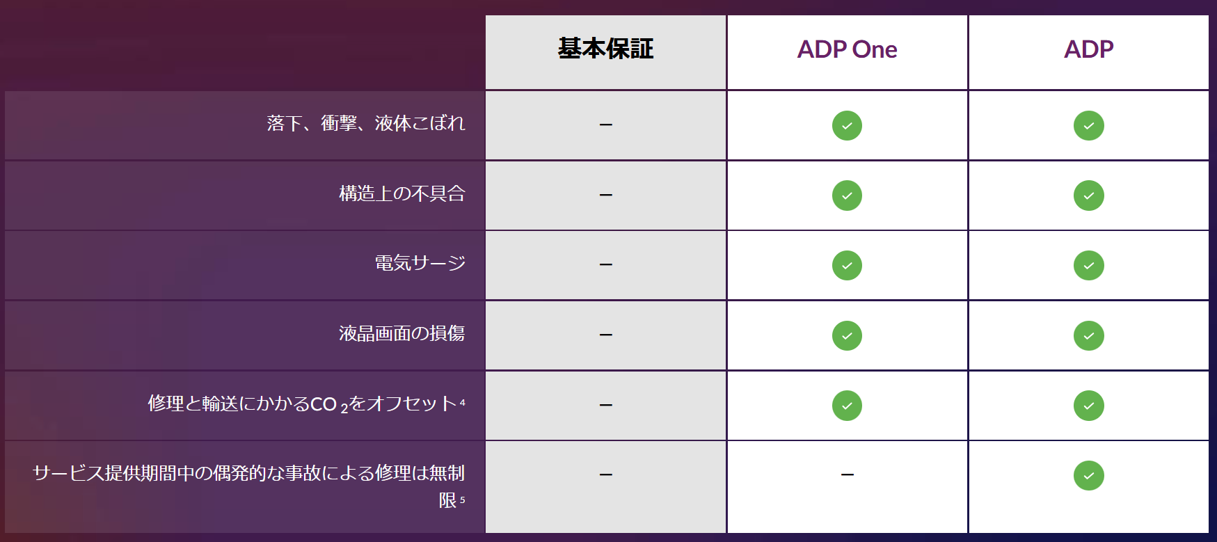 Lenovo ADP(アクシデントダメージプロテクション)