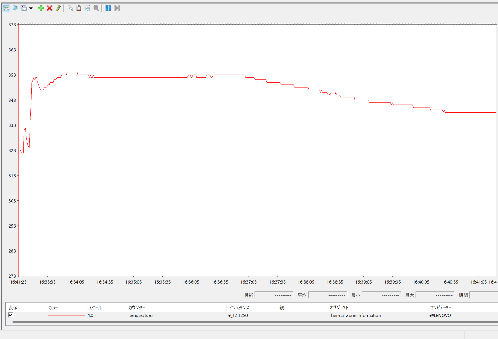 ThinkBook 16 Gen 7 AMD ベンチマーク計測時のCPU温度の推移図