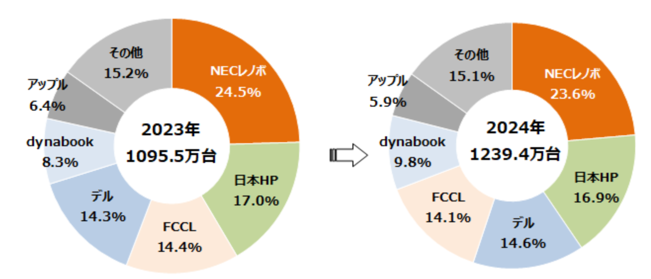 MM総研　国内パソコン出荷台数シェア