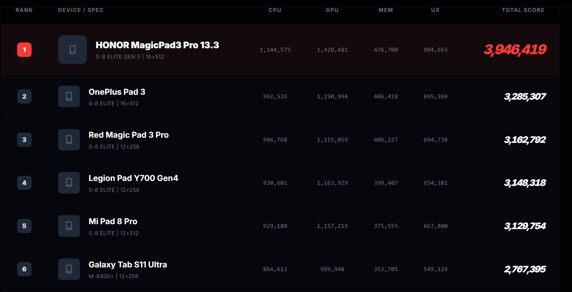 Antutuベンチマークランキング表・Legion Tab（8.8,5）は世界2位の性能