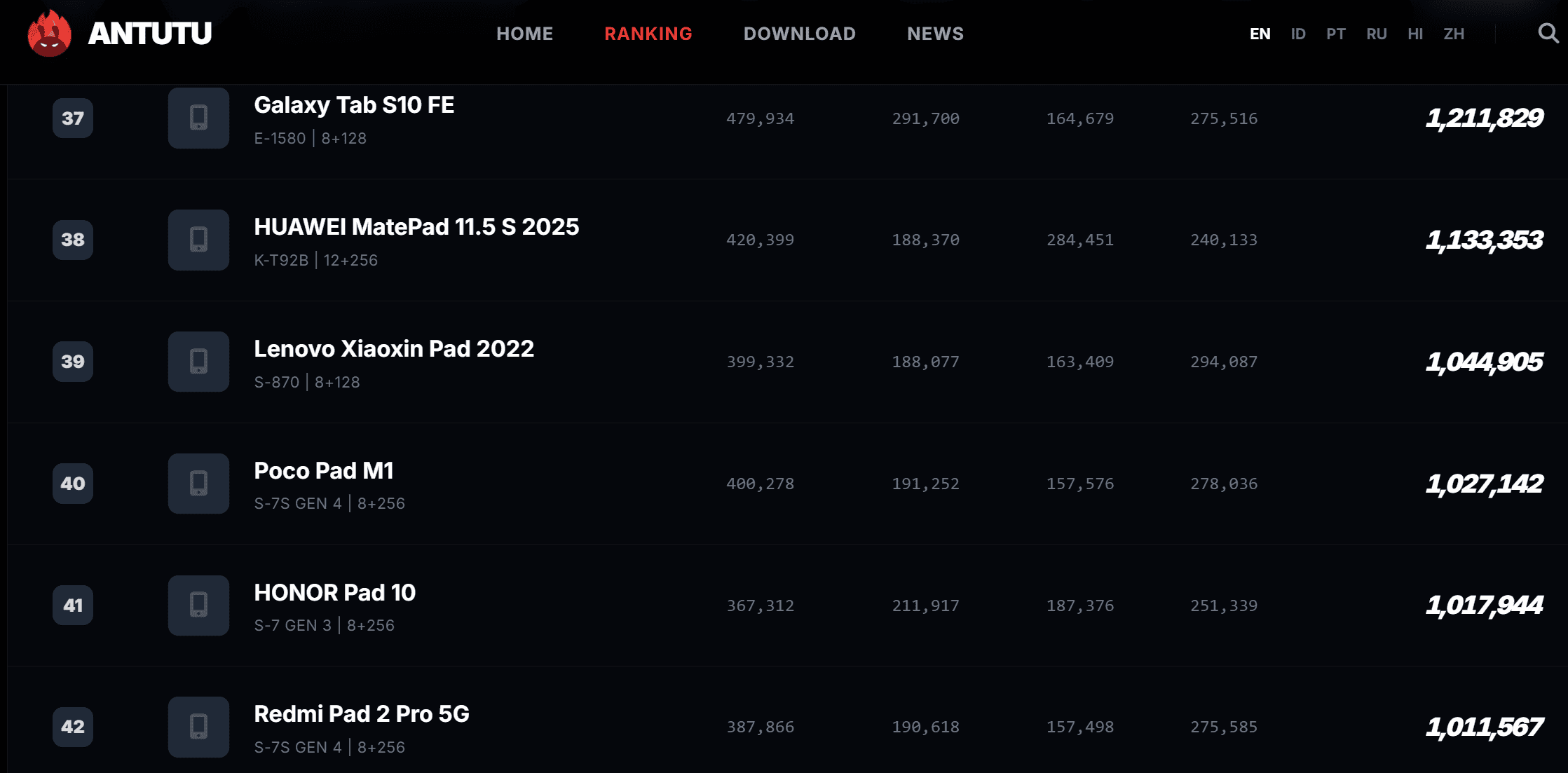 Antutu benchmarkランキングでDimensity 7400は39位に相当するスコア